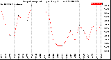 Milwaukee Weather Evapotranspiration<br>per Day (Inches)