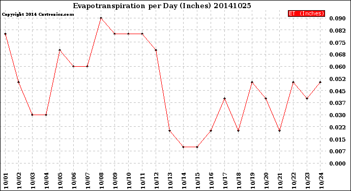 Milwaukee Weather Evapotranspiration<br>per Day (Inches)