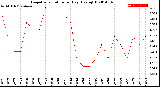 Milwaukee Weather Evapotranspiration<br>per Day (Ozs sq/ft)