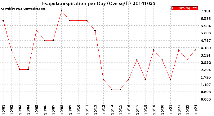 Milwaukee Weather Evapotranspiration<br>per Day (Ozs sq/ft)