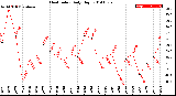 Milwaukee Weather Heat Index<br>Daily High