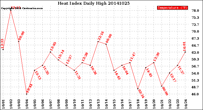 Milwaukee Weather Heat Index<br>Daily High