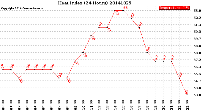 Milwaukee Weather Heat Index<br>(24 Hours)