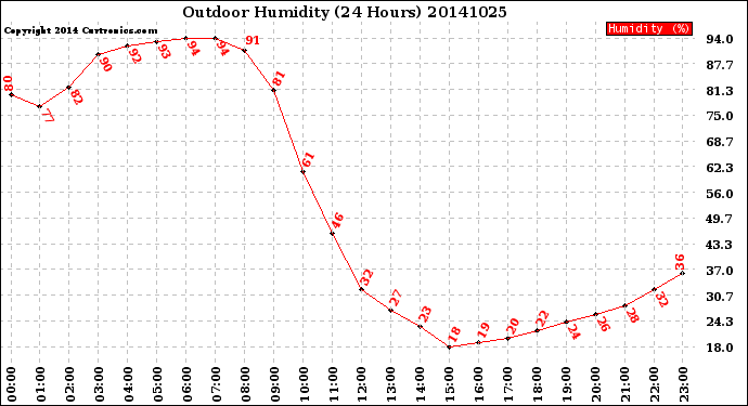 Milwaukee Weather Outdoor Humidity<br>(24 Hours)