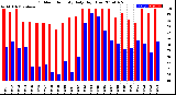 Milwaukee Weather Outdoor Humidity<br>Daily High/Low