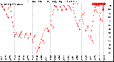 Milwaukee Weather Outdoor Humidity<br>Daily High