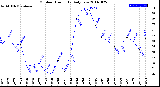 Milwaukee Weather Outdoor Humidity<br>Daily Low