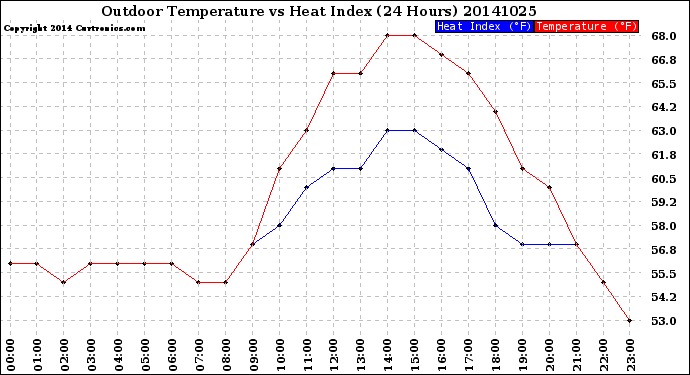 Milwaukee Weather Outdoor Temperature<br>vs Heat Index<br>(24 Hours)