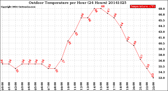 Milwaukee Weather Outdoor Temperature<br>per Hour<br>(24 Hours)