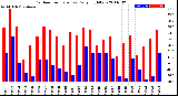 Milwaukee Weather Outdoor Temperature<br>Daily High/Low