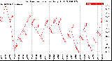 Milwaukee Weather Outdoor Temperature<br>Daily High