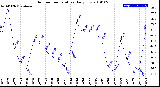 Milwaukee Weather Outdoor Temperature<br>Daily Low