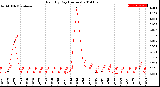 Milwaukee Weather Rain<br>By Day<br>(Inches)