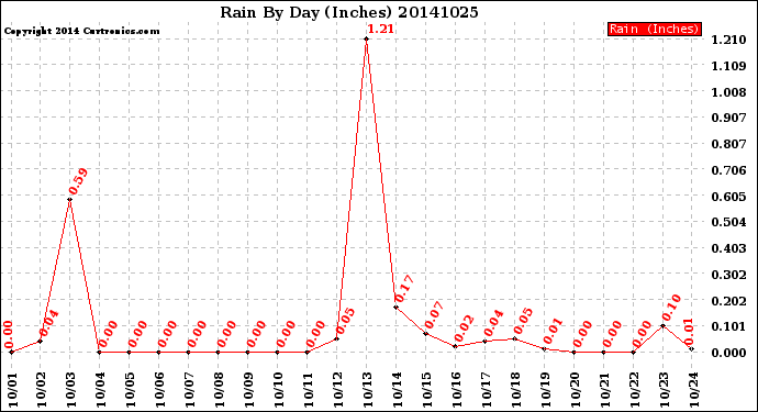 Milwaukee Weather Rain<br>By Day<br>(Inches)