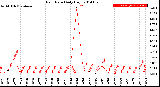 Milwaukee Weather Rain Rate<br>Daily High