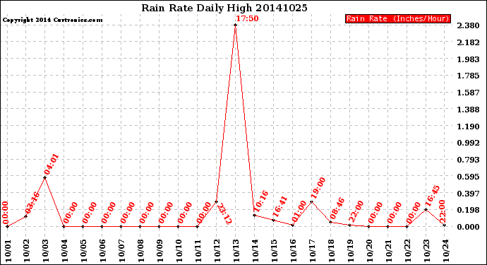 Milwaukee Weather Rain Rate<br>Daily High