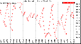 Milwaukee Weather Solar Radiation<br>Daily