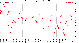 Milwaukee Weather THSW Index<br>Daily High