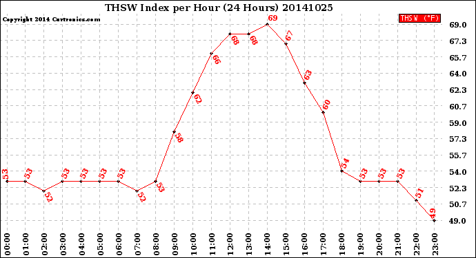 Milwaukee Weather THSW Index<br>per Hour<br>(24 Hours)