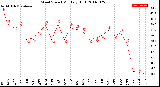 Milwaukee Weather Wind Speed<br>Monthly High