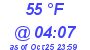 Milwaukee Weather Dewpoint High High Today