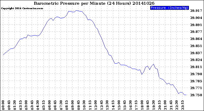 Milwaukee Weather Barometric Pressure<br>per Minute<br>(24 Hours)