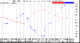 Milwaukee Weather Outdoor Humidity<br>vs Temperature<br>Every 5 Minutes