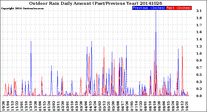 Milwaukee Weather Outdoor Rain<br>Daily Amount<br>(Past/Previous Year)