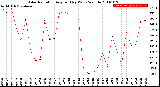 Milwaukee Weather Solar Radiation<br>Avg per Day W/m2/minute