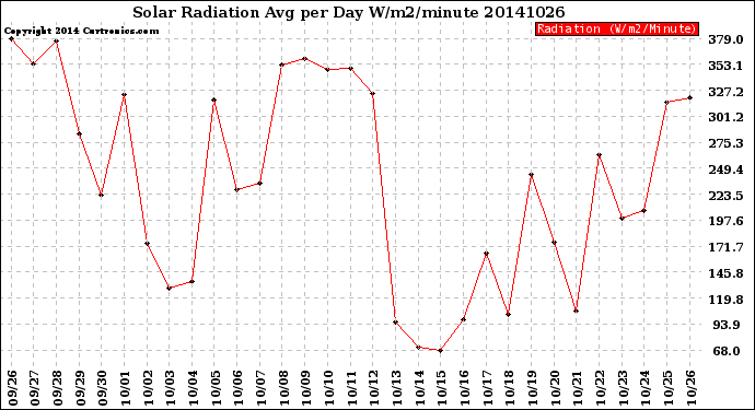 Milwaukee Weather Solar Radiation<br>Avg per Day W/m2/minute