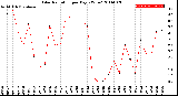 Milwaukee Weather Solar Radiation<br>per Day KW/m2