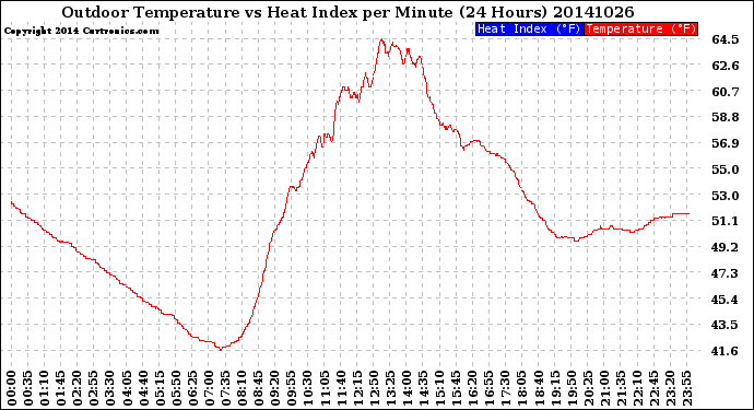 Milwaukee Weather Outdoor Temperature<br>vs Heat Index<br>per Minute<br>(24 Hours)