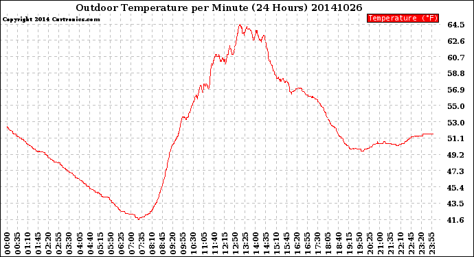 Milwaukee Weather Outdoor Temperature<br>per Minute<br>(24 Hours)