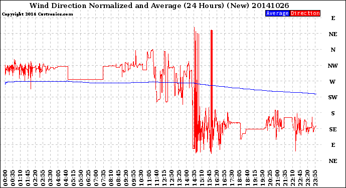 Milwaukee Weather Wind Direction<br>Normalized and Average<br>(24 Hours) (New)