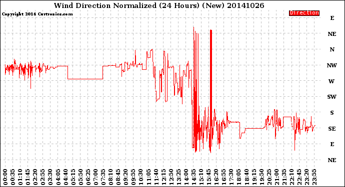 Milwaukee Weather Wind Direction<br>Normalized<br>(24 Hours) (New)