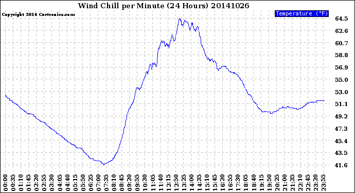 Milwaukee Weather Wind Chill<br>per Minute<br>(24 Hours)