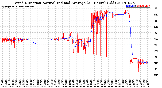 Milwaukee Weather Wind Direction<br>Normalized and Average<br>(24 Hours) (Old)