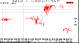 Milwaukee Weather Wind Direction<br>Normalized<br>(24 Hours) (Old)