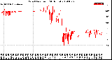 Milwaukee Weather Wind Direction<br>(24 Hours)