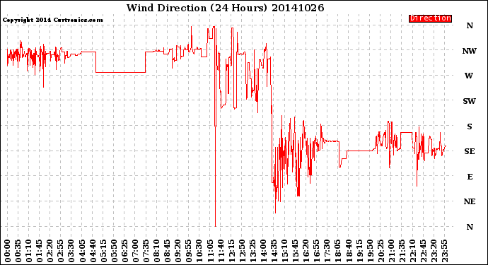 Milwaukee Weather Wind Direction<br>(24 Hours)