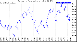 Milwaukee Weather Barometric Pressure<br>Daily High