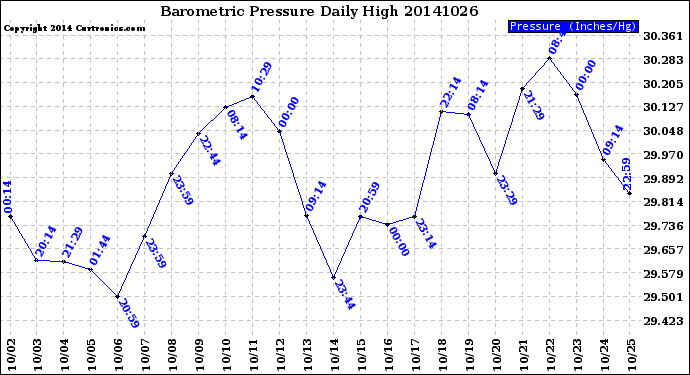 Milwaukee Weather Barometric Pressure<br>Daily High