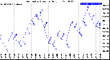 Milwaukee Weather Barometric Pressure<br>Daily Low