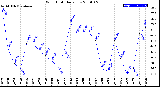 Milwaukee Weather Wind Chill<br>Daily Low