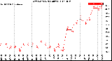 Milwaukee Weather Dew Point<br>(24 Hours)