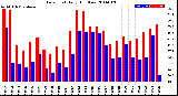 Milwaukee Weather Dew Point<br>Daily High/Low