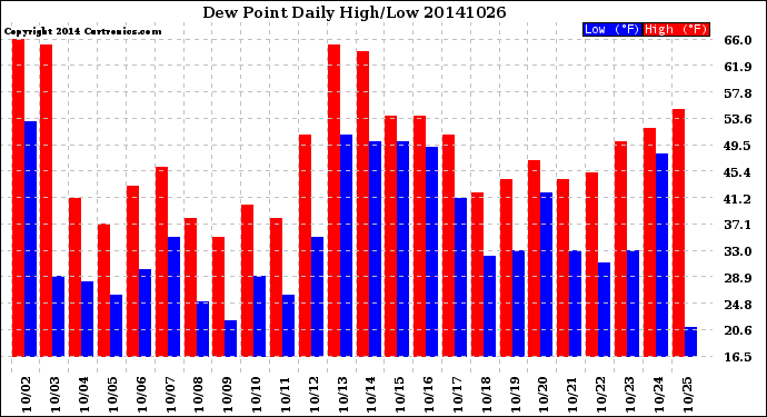 Milwaukee Weather Dew Point<br>Daily High/Low