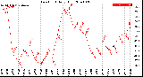 Milwaukee Weather Dew Point<br>Daily High