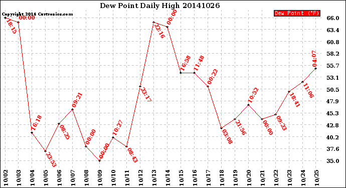 Milwaukee Weather Dew Point<br>Daily High