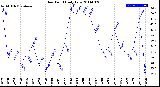 Milwaukee Weather Dew Point<br>Daily Low